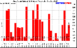 Solar PV/Inverter Performance Daily Solar Energy Production Value