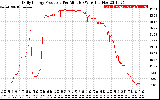 Solar PV/Inverter Performance Daily Energy Production Per Minute