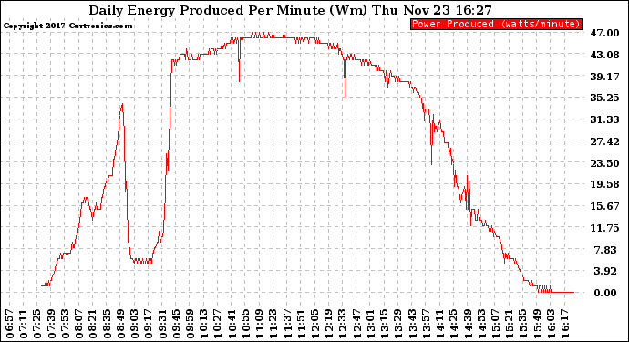 Solar PV/Inverter Performance Daily Energy Production Per Minute