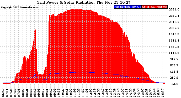 Solar PV/Inverter Performance Grid Power & Solar Radiation