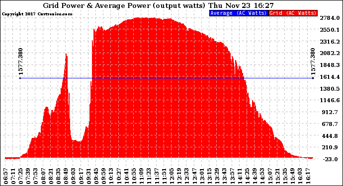Solar PV/Inverter Performance Inverter Power Output