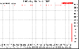 Solar PV/Inverter Performance Grid Voltage