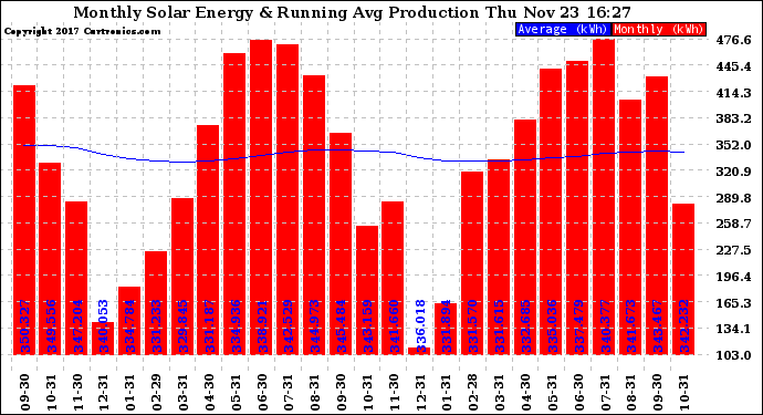 Solar PV/Inverter Performance Monthly Solar Energy Production Running Average