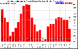 Solar PV/Inverter Performance Monthly Solar Energy Value Average Per Day ($)