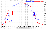 Solar PV/Inverter Performance Photovoltaic Panel Current Output