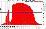 Solar PV/Inverter Performance West Array Actual & Average Power Output