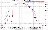 Solar PV/Inverter Performance Photovoltaic Panel Power Output