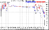 Solar PV/Inverter Performance Photovoltaic Panel Voltage Output