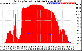 Solar PV/Inverter Performance East Array Power Output & Solar Radiation