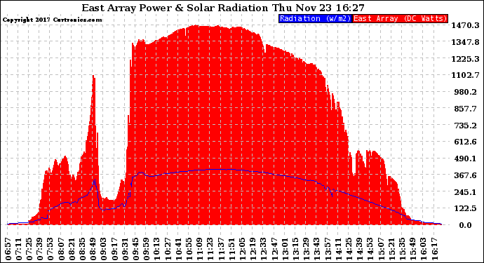 Solar PV/Inverter Performance East Array Power Output & Solar Radiation