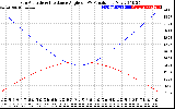 Solar PV/Inverter Performance Sun Altitude Angle & Sun Incidence Angle on PV Panels