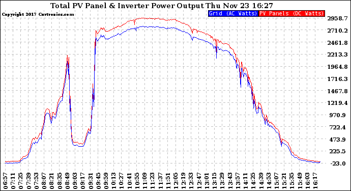 Solar PV/Inverter Performance PV Panel Power Output & Inverter Power Output