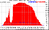 Solar PV/Inverter Performance Total PV Panel Power Output & Solar Radiation