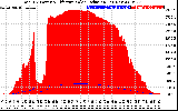 Solar PV/Inverter Performance Total PV Panel Power Output & Effective Solar Radiation