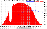 Solar PV/Inverter Performance Total PV Panel & Running Average Power Output