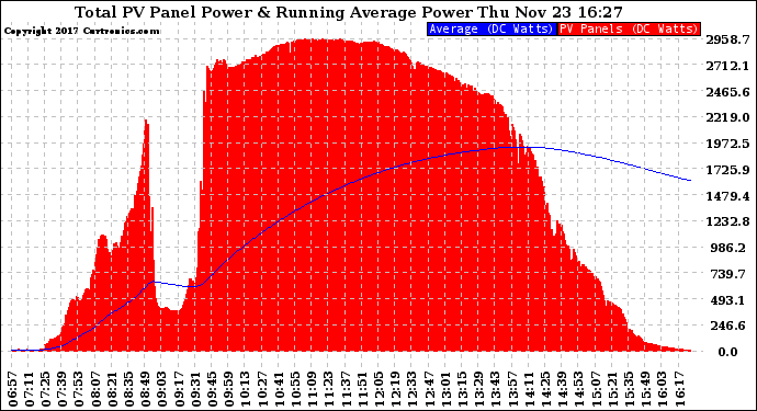 Solar PV/Inverter Performance Total PV Panel & Running Average Power Output