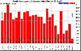 Solar PV/Inverter Performance Weekly Solar Energy Production Value