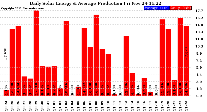 Solar PV/Inverter Performance Daily Solar Energy Production