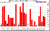 Solar PV/Inverter Performance Daily Solar Energy Production Value