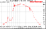 Solar PV/Inverter Performance Daily Energy Production Per Minute