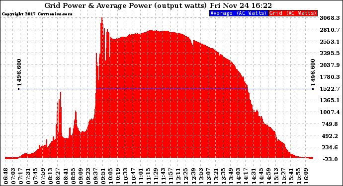 Solar PV/Inverter Performance Inverter Power Output