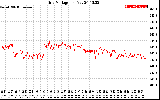 Solar PV/Inverter Performance Grid Voltage