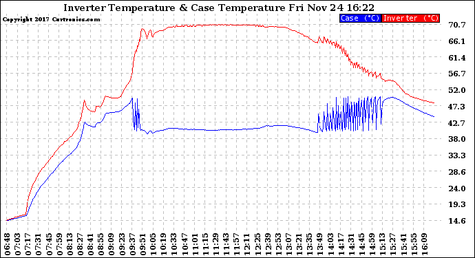 Solar PV/Inverter Performance Inverter Operating Temperature