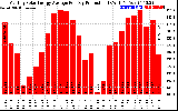 Solar PV/Inverter Performance Monthly Solar Energy Production Average Per Day (KWh)