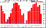 Solar PV/Inverter Performance Monthly Solar Energy Production Running Average