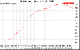 Solar PV/Inverter Performance Outdoor Temperature