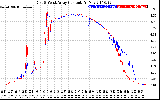 Solar PV/Inverter Performance Photovoltaic Panel Current Output