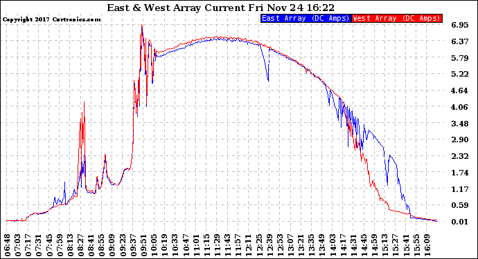 Solar PV/Inverter Performance Photovoltaic Panel Current Output