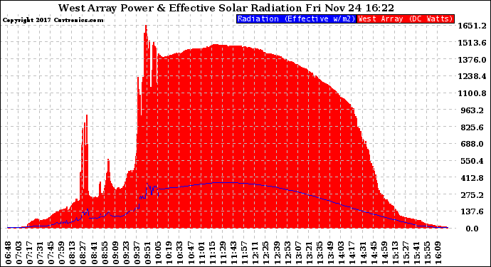 Solar PV/Inverter Performance West Array Power Output & Effective Solar Radiation