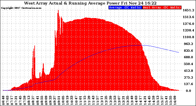 Solar PV/Inverter Performance West Array Actual & Running Average Power Output