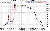 Solar PV/Inverter Performance Photovoltaic Panel Power Output