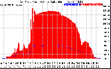 Solar PV/Inverter Performance East Array Power Output & Solar Radiation