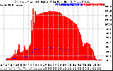 Solar PV/Inverter Performance East Array Power Output & Effective Solar Radiation