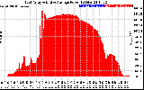 Solar PV/Inverter Performance East Array Actual & Average Power Output