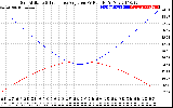 Solar PV/Inverter Performance Sun Altitude Angle & Sun Incidence Angle on PV Panels