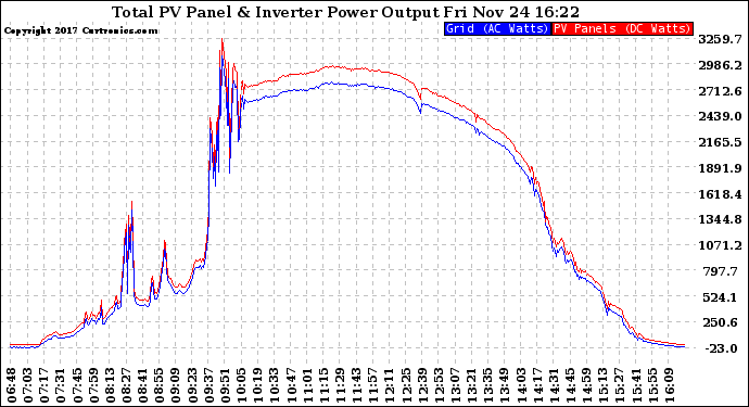 Solar PV/Inverter Performance PV Panel Power Output & Inverter Power Output