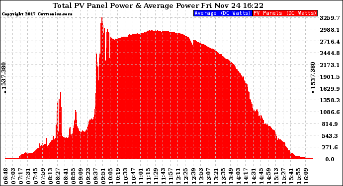 Solar PV/Inverter Performance Total PV Panel Power Output