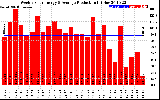 Solar PV/Inverter Performance Weekly Solar Energy Production