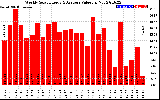 Solar PV/Inverter Performance Weekly Solar Energy Production Value