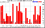 Solar PV/Inverter Performance Daily Solar Energy Production Value