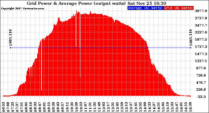 Solar PV/Inverter Performance Inverter Power Output