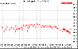 Solar PV/Inverter Performance Grid Voltage