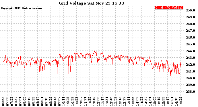 Solar PV/Inverter Performance Grid Voltage