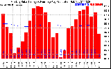 Solar PV/Inverter Performance Monthly Solar Energy Production Running Average