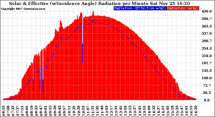 Solar PV/Inverter Performance Solar Radiation & Effective Solar Radiation per Minute