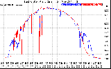 Solar PV/Inverter Performance Photovoltaic Panel Current Output